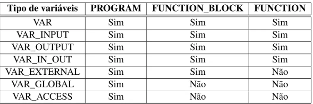 Tabela 2.1: Tipos de variáveis e POU’s que as podem utilizar