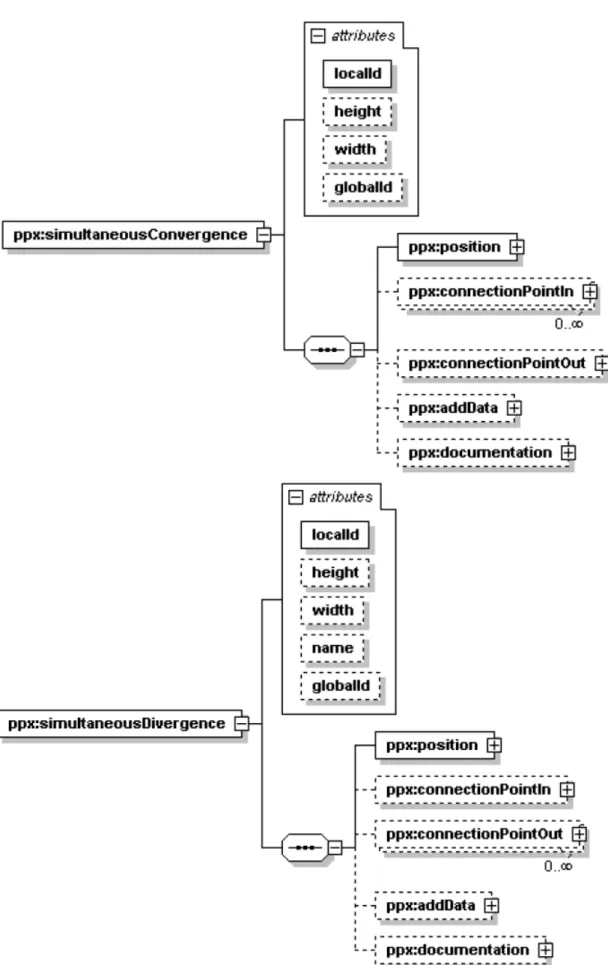 Figura 2.14: Diagrama dos elementos "simultaneousConvergence" e "simultaneousDivergence"