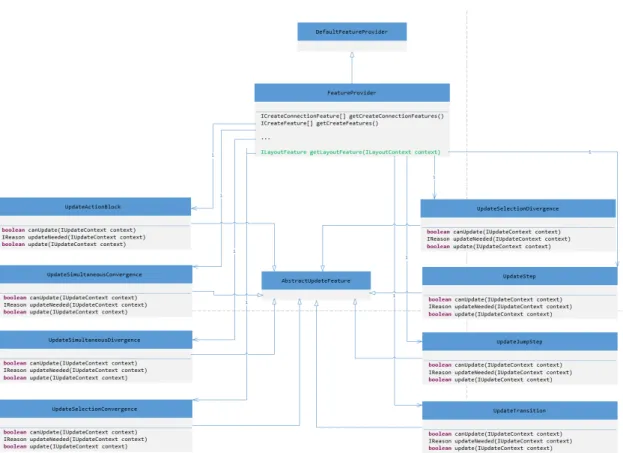 Figura 3.4: Diagrama de classes da FeatureProvider com as Update Feature