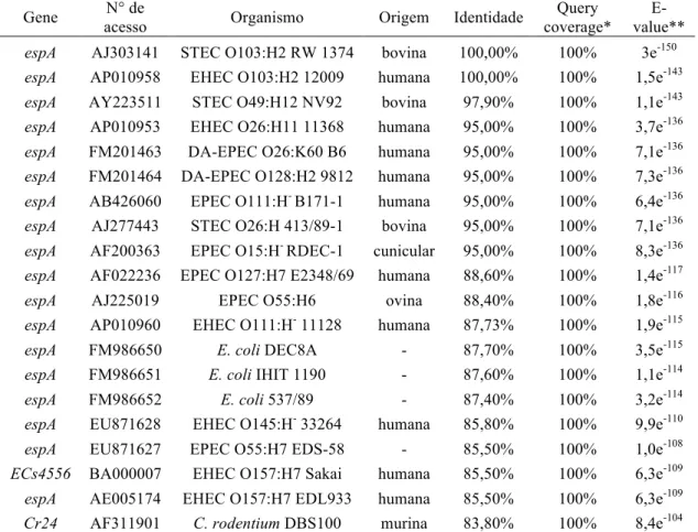 Tabela 9. Análise de identidade do provável gene espA do isolado C39 de DAEC. 