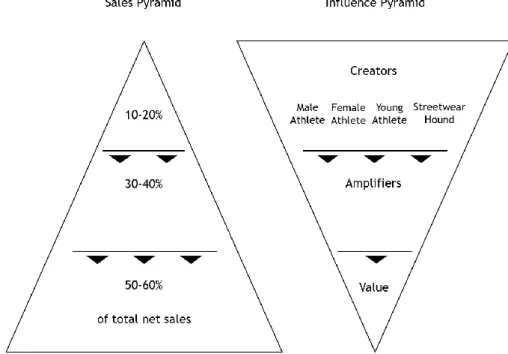 Figure 4: Sales pyramid and influence pyramid demonstrating the influential role of the Creator consumer  on the spending of the Amplifier and Value consumer (Global Consumer Strategy &amp; Insights, 2018)