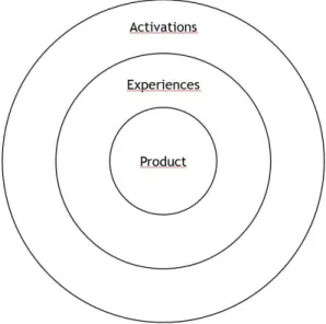 Figure 5: Adidas bullseye model. Adapted from Consumer Experience Concept Strategy. (2018c)