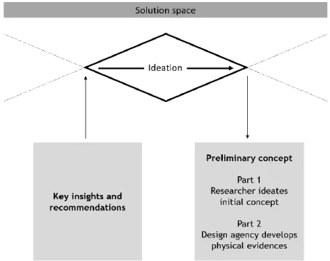 Figure 7: Solution space visualizing the process of ideation. 
