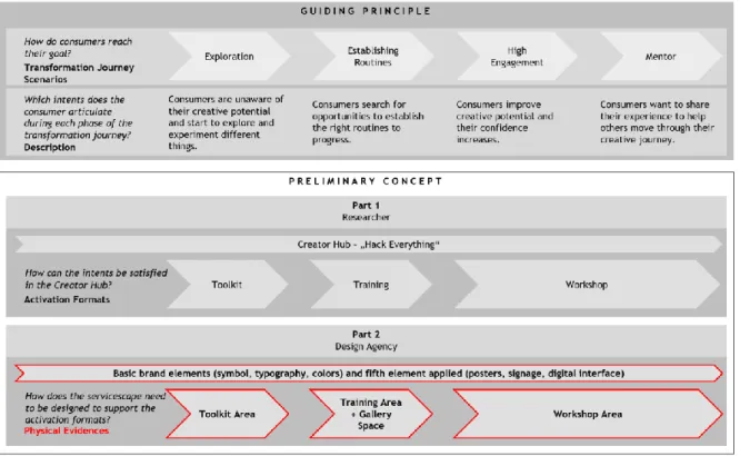 Figure 17: Service design framework with contributions from design agency. 