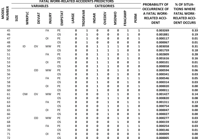 Table 6 - Calculation of the probabilities of 60 year's old worker being victim of a fatal work-related accident  based  on  the  estimated  restricted  logistic  regression  model  Equation  (2)  and  according  to  each  of  the  72   de-fined models 