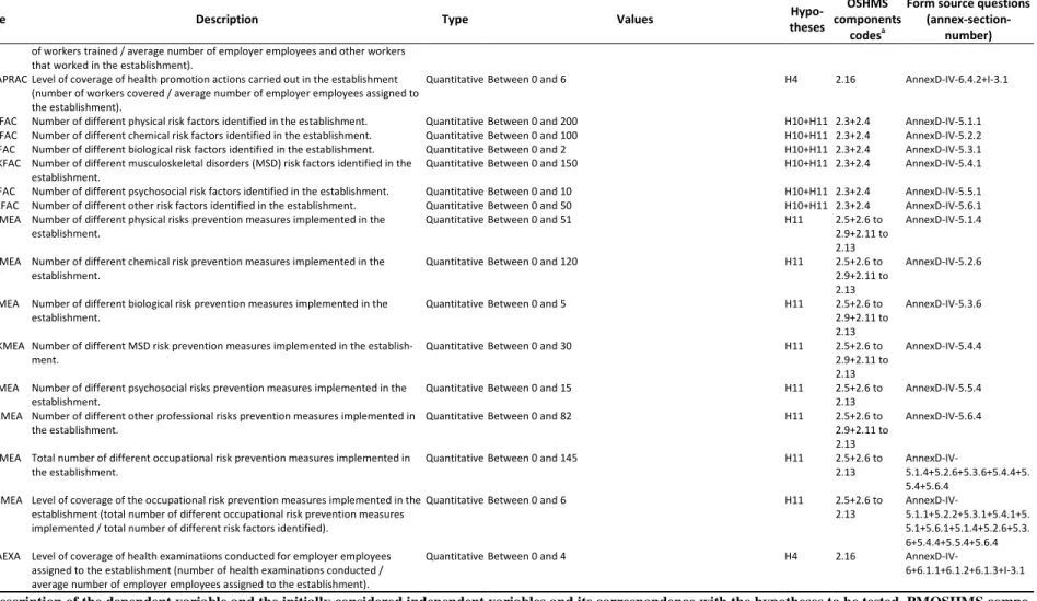 Table 8 - Description of the dependent variable and the initially considered independent variables and its correspondence with the hypotheses to be tested, PMOSHMS compo- compo-nents and ‘Annex Zero’ or ‘Annex D’ source questions 