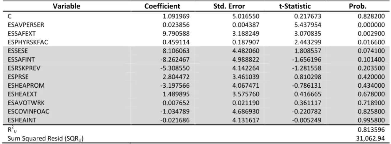 Table 9 - Unrestricted multiple linear regression model estimation results (by p-value ascending order)  Source: EViews 7 outputs of the unrestricted multiple linear regression model estimation results (cf
