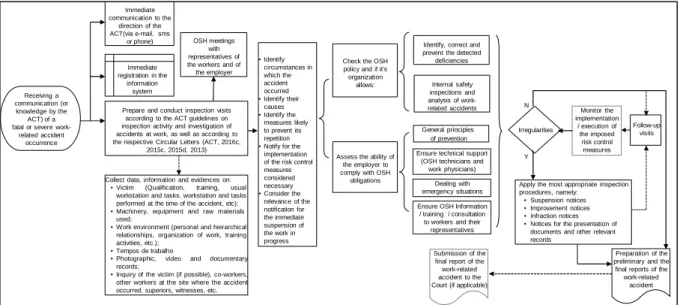 Figure 4 - ACT’s fatal or severe work-related accident inquiry flowchart  Source: Adapted from ACT (2015f:Annex 15) 