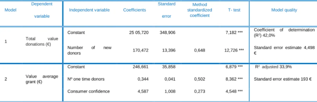 Table 1. Predictors of the values of donations - regression results.