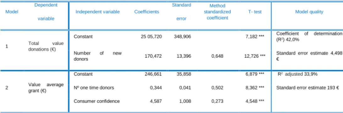 Table 1. Predictors of the values of donations - regression results.