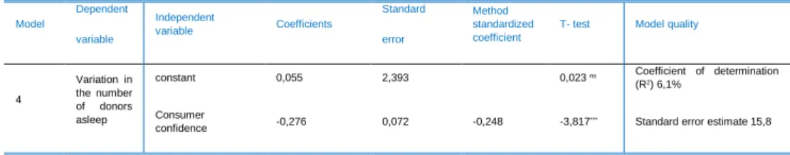 Table 3. Predictor of variation in the number of dormant donors – regression results.