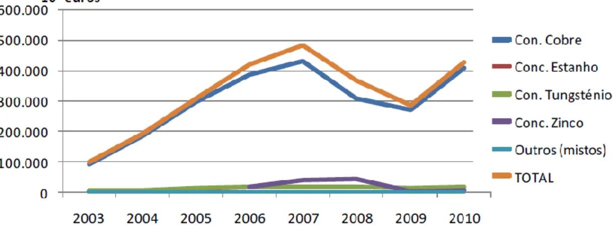 Figura 1.1 – Evolução do valor da produção de minérios metálicos (2003-2010)  Fonte: DGEG (2011) 