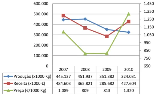 Figura 1.2 – Evolução da produção de minérios metálicos, em quantidade e valor (2007-2010)  Fonte: Adaptado de DGEG (2011) 