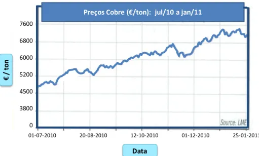 Figura 1.3 – Evolução do preço do cobre (julho 2010 a janeiro 2011)  Fonte: Adaptado de Fiscor (2011) 
