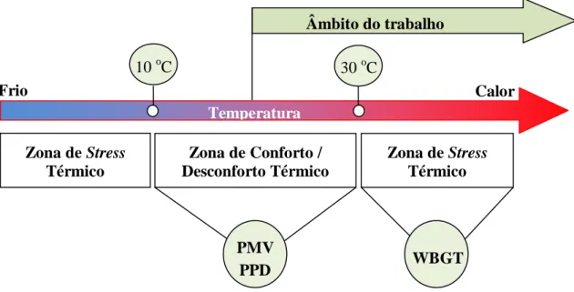 Figura 2.4 – Relação entre temperaturas, zonas de sensações térmicas, índices e âmbito do estudo 