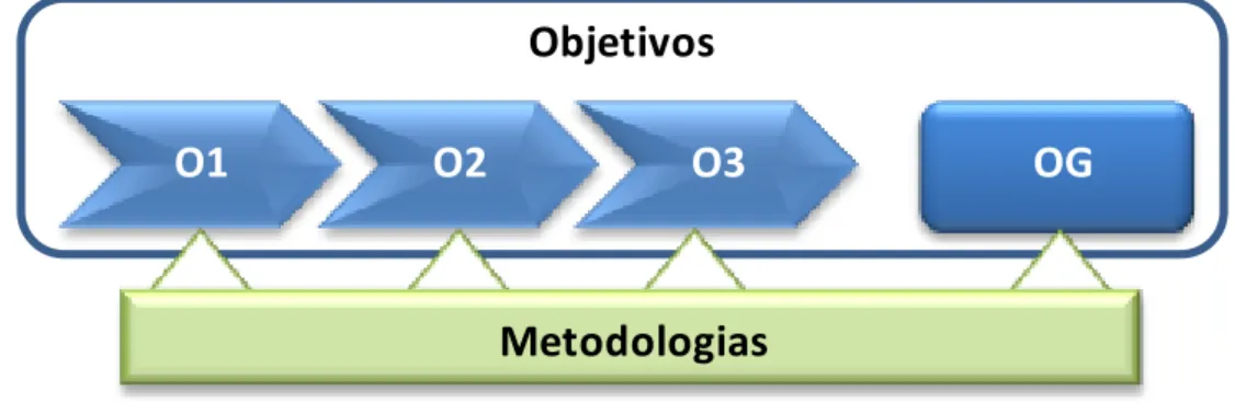 Figura 3.3 – Sequência de objetivos/metodologias 