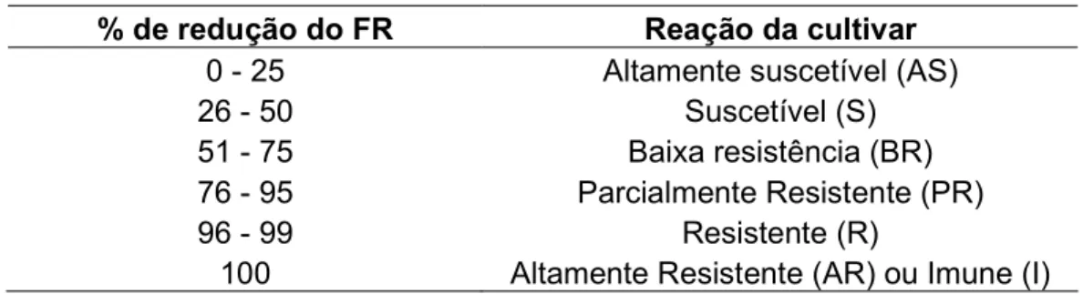 Tabela 3. Reação da hospedeira com base na percentagem de redução do fator de  reprodução em relação a cultivar mais suscetível