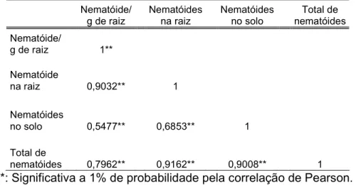 Tabela 5. Correlação das variáveis pela análise de Correlação de Pearson.        Nematóide/ g de raiz     Nematóides na raiz     Nematóides no solo     Total de  nematóides  Nematóide/  g de raiz  1**  Nematóide  na raiz  0,9032**  1  Nematóides  no solo  