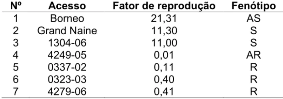 Tabela  6.  Acessos  de  bananeira  analisados  e  fenótipo  de  resistência  ou  suscetibilidade a Radopholus similis com base no fator de reprodução