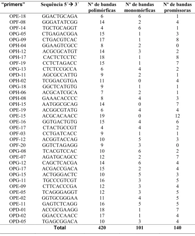 Tabela  7.  “Primers”  selecionados  para  obtenção  dos  marcadores  RAPD  e  respectivos número de bandas polimórficas, monomórficas e promissoras  para  trabalhos  de  mapeamento  genético  da  resistência  ao  nematóide  Radopholus similis