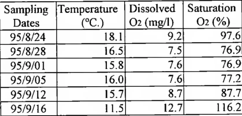 TABLE I - The temperature ( 0 C.), dissolved oxygen data (mg/l) and saturation (02, %),  observed during six sampling dates
