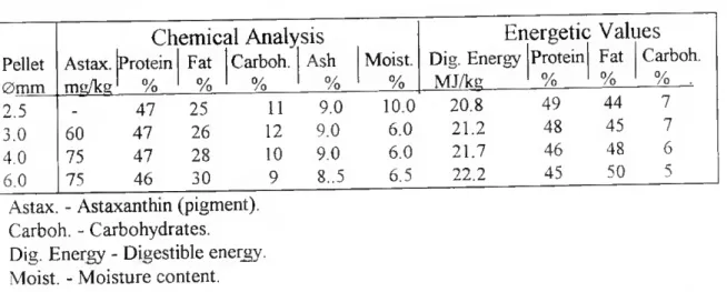 TABLE IV - Chemical composition and dietary energy of the pellets. 