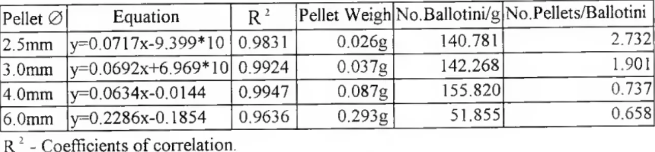 TABLE V - Relationship between no. of Ballotini per food (g) and no. of different pellet  diameters (mm), per Ballotini