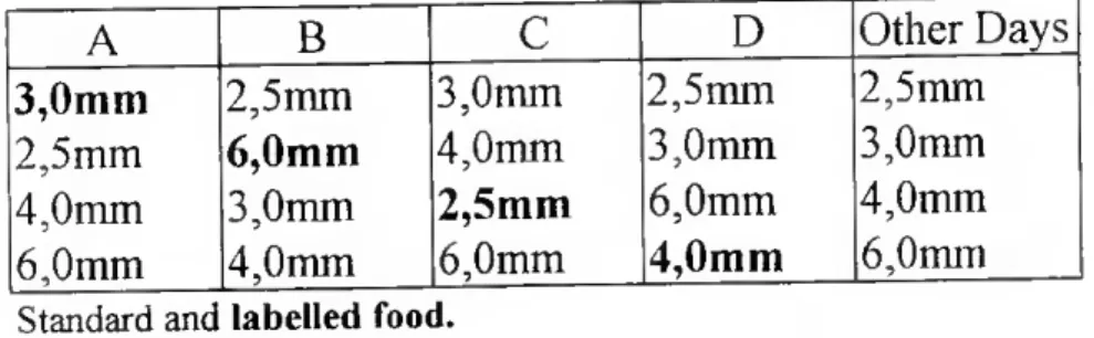 TABLE Vil - Calendar of meai compositions with &#34;choice ,, , where letters correspond to  sampling days, and pellets sizes 2.5mm, 3.0mm, 4.0mm and ó.Omm were used