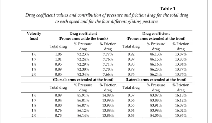 Table 1 shows the drag coefficient values  produced by the four body positions. The partial  contribution of the friction and pressure drag  components to total drag is also presented