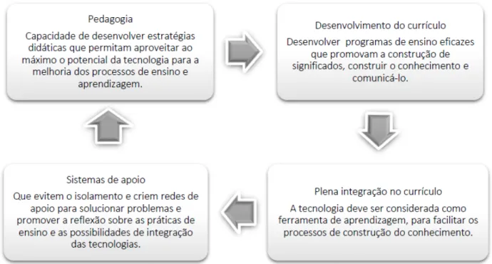 Figura 1. Competências TIC para Professores, baseado em “Guidelines on adaptation of the UNESCO ICT Competency Framework for  Teacher” (UNESCO, 2013) 