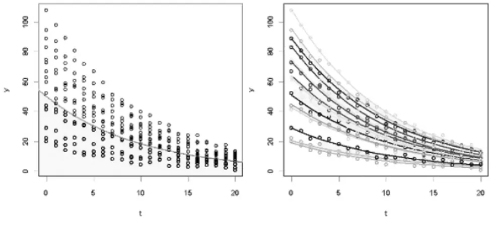 fig 1.  Simulated data according to an exponential behaviour. Left: unstructured, Right: structured per individual.