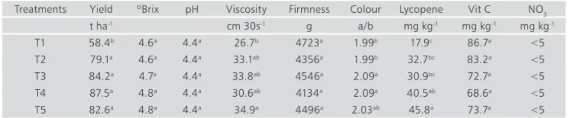 table 1.  Marketable yield and industrial parameters analyzed in tomato trial.  