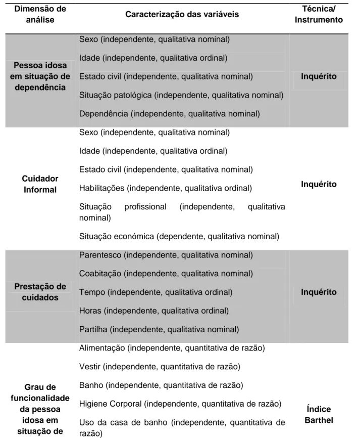 Tabela 1. Caracterização das variáveis e instrumentos de avaliação/ medida 