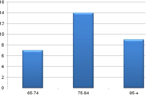 Gráfico 1. Idade do idoso em situação de dependência. 