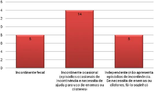 Gráfico 6. Controlo intestinal e vesical. 