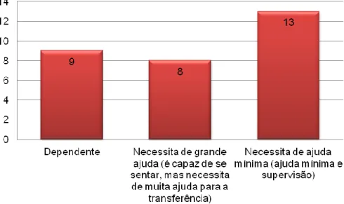 Gráfico 8. Transferência cadeira-cama. 