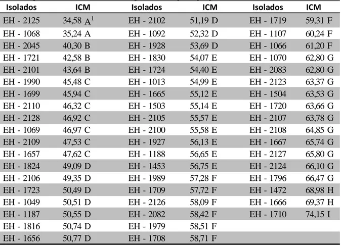 Tabela  5.  Porcentagem  de  inibição  do  crescimento  micelial  (ICM)  de  isolados  de  Corynespora  cassiicola provenientes de diferentes hospedeiras e regiões geográficas do Brasil