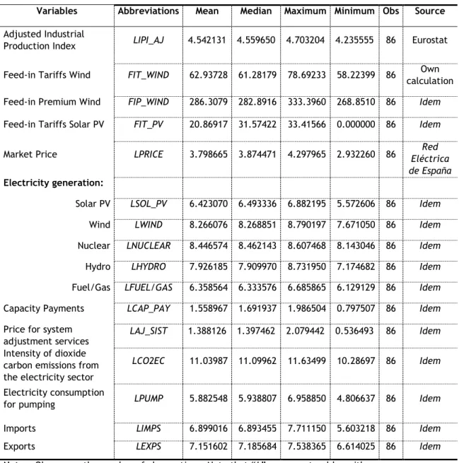 Table 1. Variables description and summary statistics 