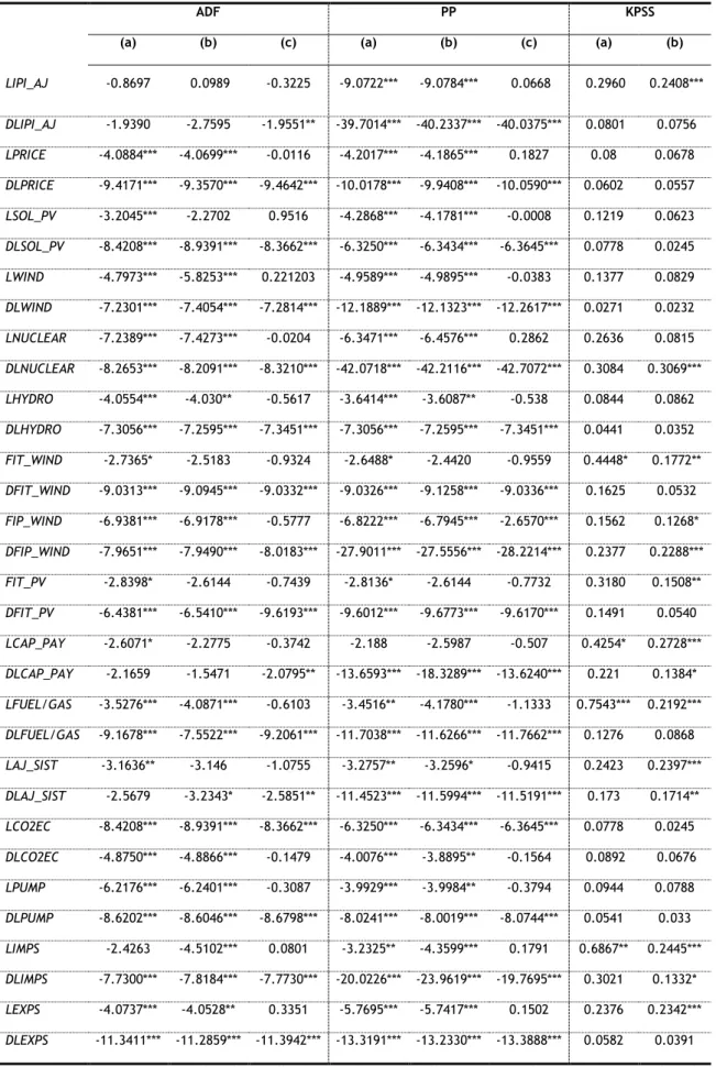 Table 2. Unit root tests 