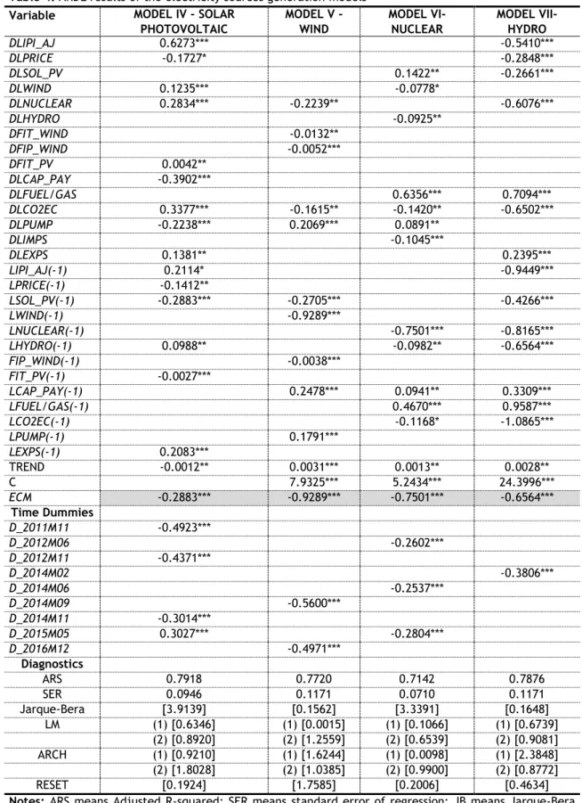 Table 4: ARDL results of the electricity sources generation models  Variable  MODEL IV - SOLAR 