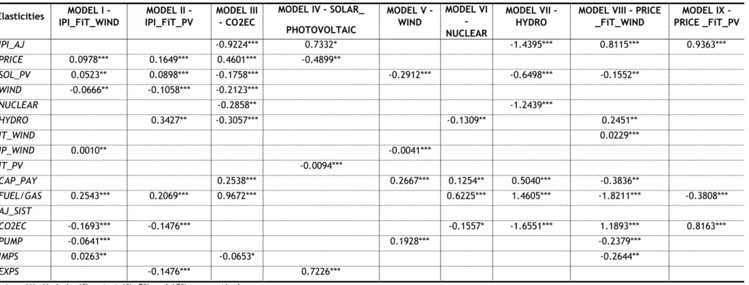 Table 6: Long-run elasticities  Elasticities  MODEL I -  IPI_FiT_WIND  MODEL II -  IPI_FiT_PV  MODEL III - CO2EC  MODEL IV - SOLAR_  PHOTOVOLTAIC  MODEL V - WIND  MODEL VI -  NUCLEAR  MODEL VII - HYDRO 