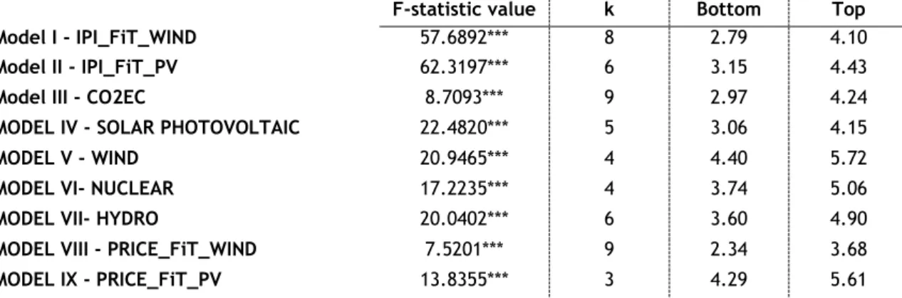 Table 7: ARDL Bounds tests 