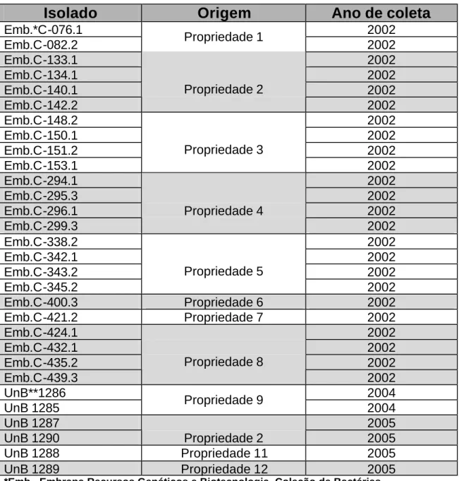 Tabela 2. Isolados bacterianos procedentes da região de Brazlândia-DF,  utilizados neste estudo