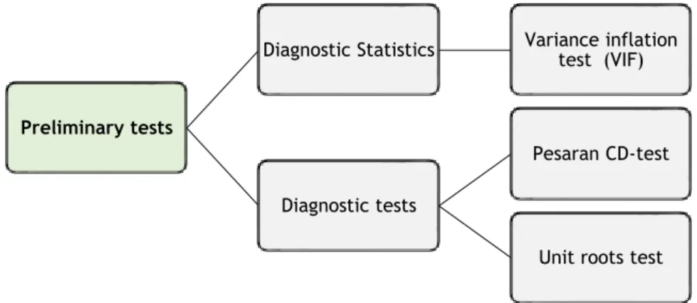 Figure 4 - Summary of the preliminary test