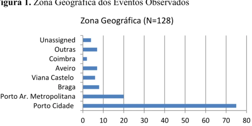 Figura 1. Zona Geográfica dos Eventos Observados 