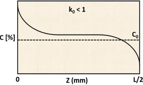 Figura  2.14:  Variação  final  da  composição  de  um  lingote  colunar  após  segregação  inversa