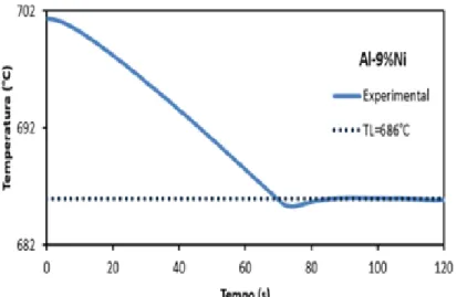 Figura  3.2:  Típica  curva  de  resfriamento  evidenciando  a  obtenção  da  temperatura  liquidus, através da formação do patamar