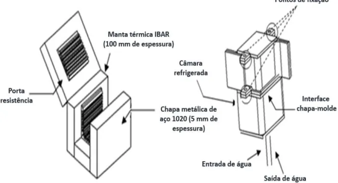 Figura 3.3: Desenho esquemático do (a) forno otimizado e da (b) lingoteira. 