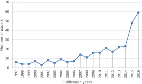 Figure 1 - Evolution of paper publications 