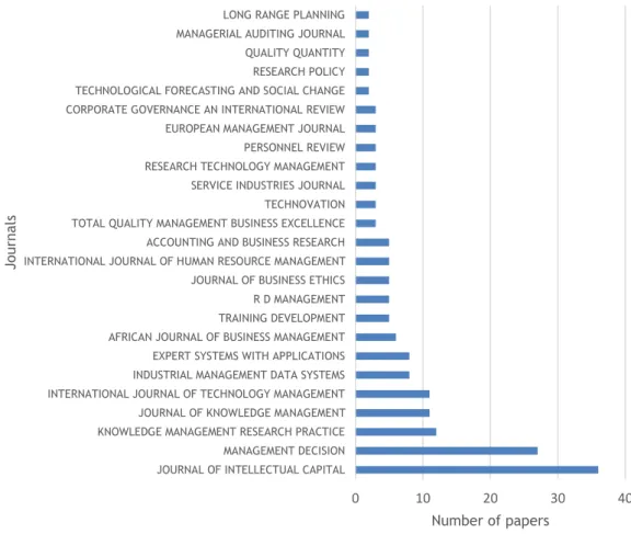Figure 2 - Top 25 Journals (According to Web of Science Analysis) 